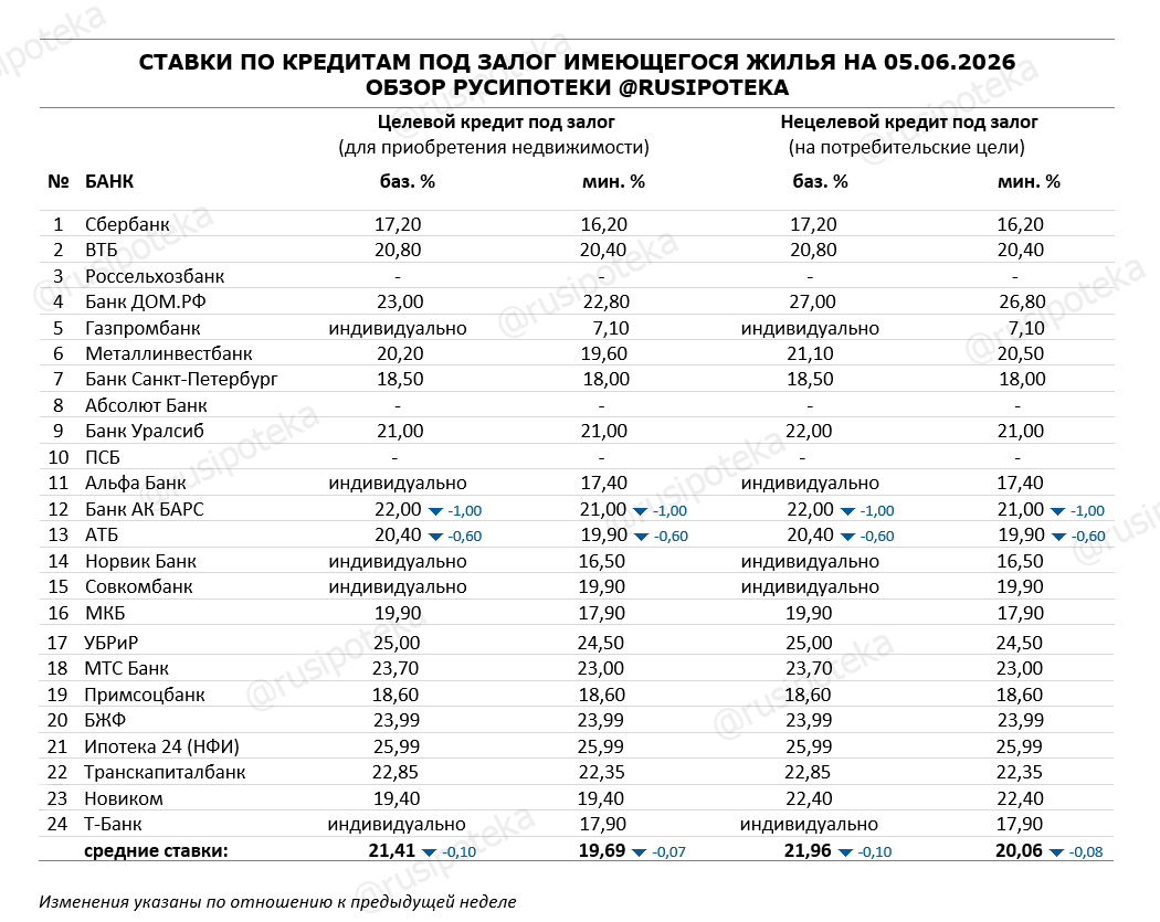 Mortgages in Russia 2026: Why the market has split into preferential and market options—and what this means for Kuban, Crimea, and investors - My, Key rate, Analytics, Mortgage, Credit, Building, Russia, Central Bank of the Russian Federation, Bank, Developer, Lodging, Inflation, Analysis, Investments, Longpost