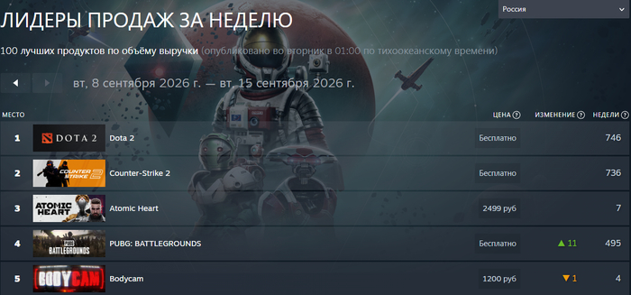 Официальная статистика продаж Steam: <!--noindex--><a href="https://pikabu.ru/story/smotrim_udalos_li_rossiyskoy_the_crust_popast_v_top_igr_v_steam_gdeto_krome_rossii_14354506?u=https%3A%2F%2Fstore.steampowered.com%2Fcharts%2Ftopsellers%2FRU%2F2026-9-8&t=https%3A%2F%2Fstore.steampowered.com%2Fcharts%2Ftopsellers%2FRU%2F2026-9-8&h=a29a0d3ecdcdfd460d04b71bd2c9de05450e83e7" title="https://store.steampowered.com/charts/topsellers/RU/2026-9-8" target="_blank" rel="nofollow noopener">https://store.steampowered.com/charts/topsellers/RU/2026-9-8</a><!--/noindex-->
