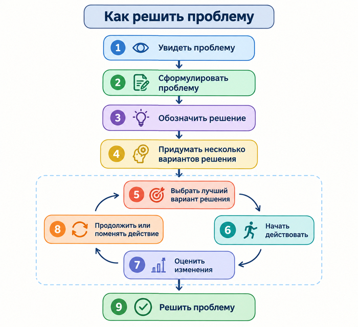 Схема 1. Как решить проблему.