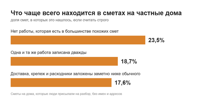 Чего чаще всего нет в смете на дом