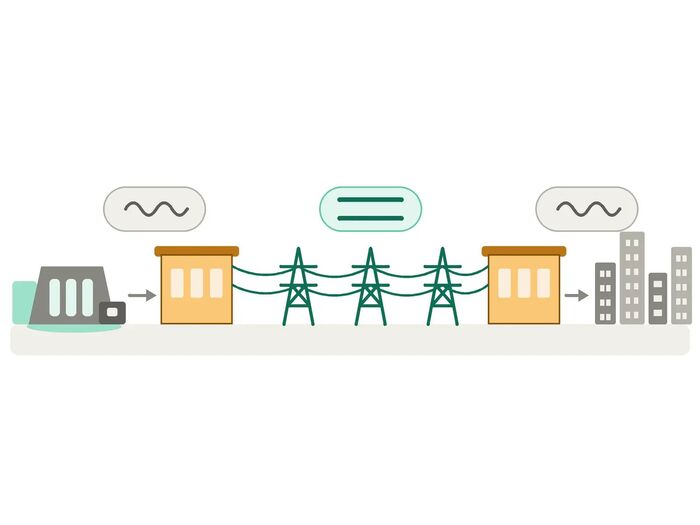 Как работает передача постоянным током: на входе выпрямитель превращает переменный ток в постоянный, на выходе инвертор возвращает переменный.