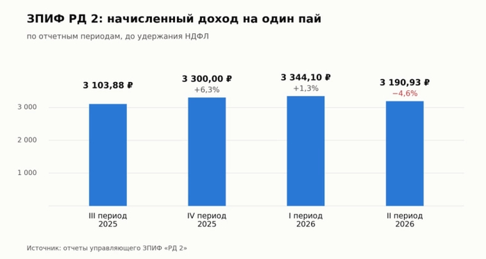 ЗПИФ РД 2: выплата снизилась впервые за три квартала