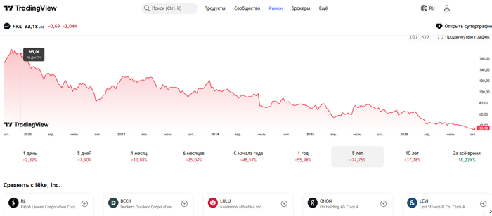 Акции кроссовок Nike рухнули почти в 5 раз с 2022 года. Уходит эпоха