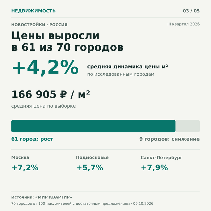 Новостройки подорожали в 61 из 70 крупных городов