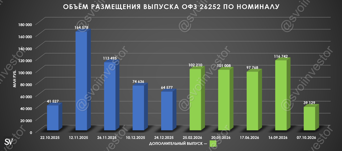 Аукционы Минфина — Министерству приходится занимать под высокие проценты, дефицит бюджета сократился, но он всё равно огромен