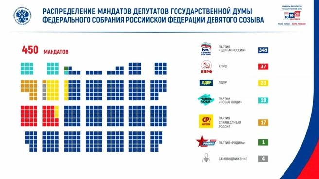 Итоги выборов в Госдуму 2026