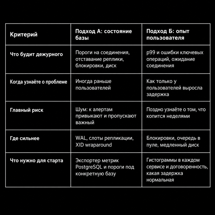 PostgreSQL мониторят неправильно: метрик много, сигналов мало