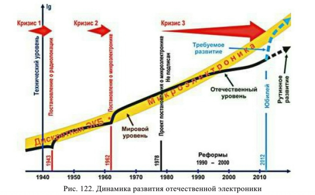 Информация к размышлению. Итог советского периода в микроэлектронике: о пресловутом отставании элементной базы
