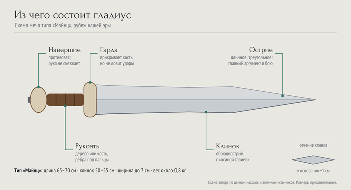 Гладиус - идеальное оружие войны
