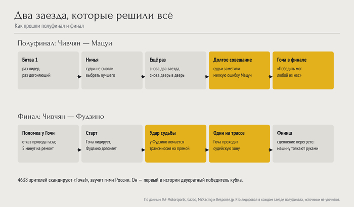 «Победить мог любой из нас»: как Гоча дважды подряд обыграл японцев в спорте, который они придумали