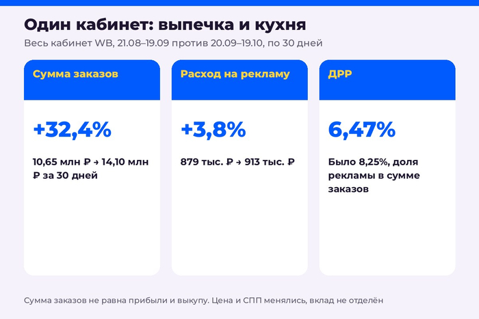 ������� � �������� ��� �������: ����� ������� +32,4%, ��� 8,25% → 6,47% �� 30 ����