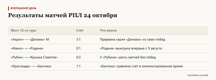 Результаты матчей РПЛ 24 октября