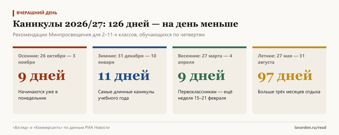 Каникулы 2026/27 по рекомендациям Минпросвещения: 9 + 11 + 9 + 97 = 126 дней